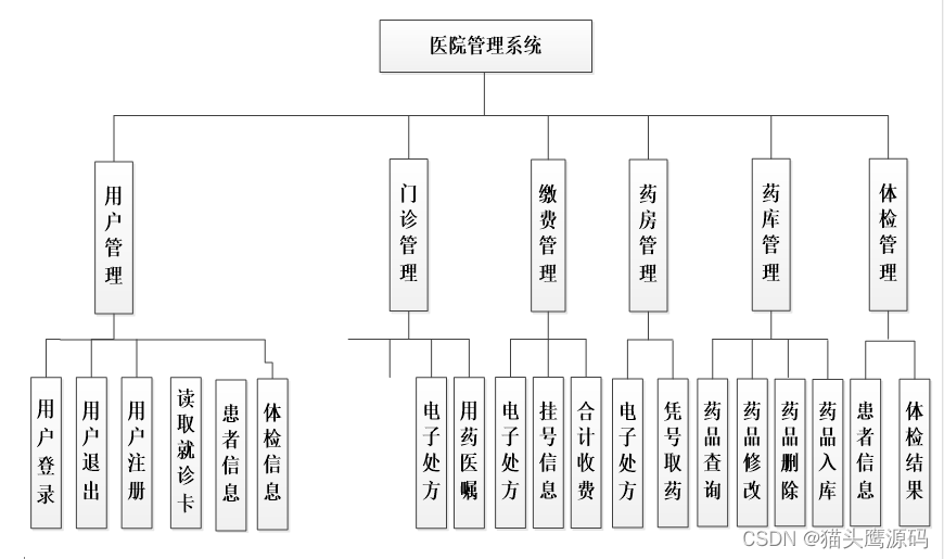 基于springboot的医院门诊管理系统_java