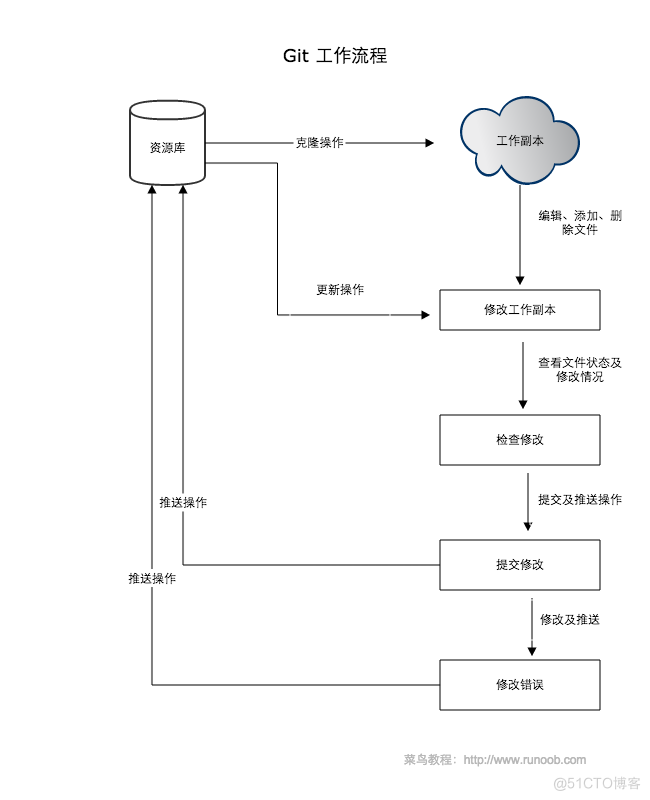 git深入研究_工作区