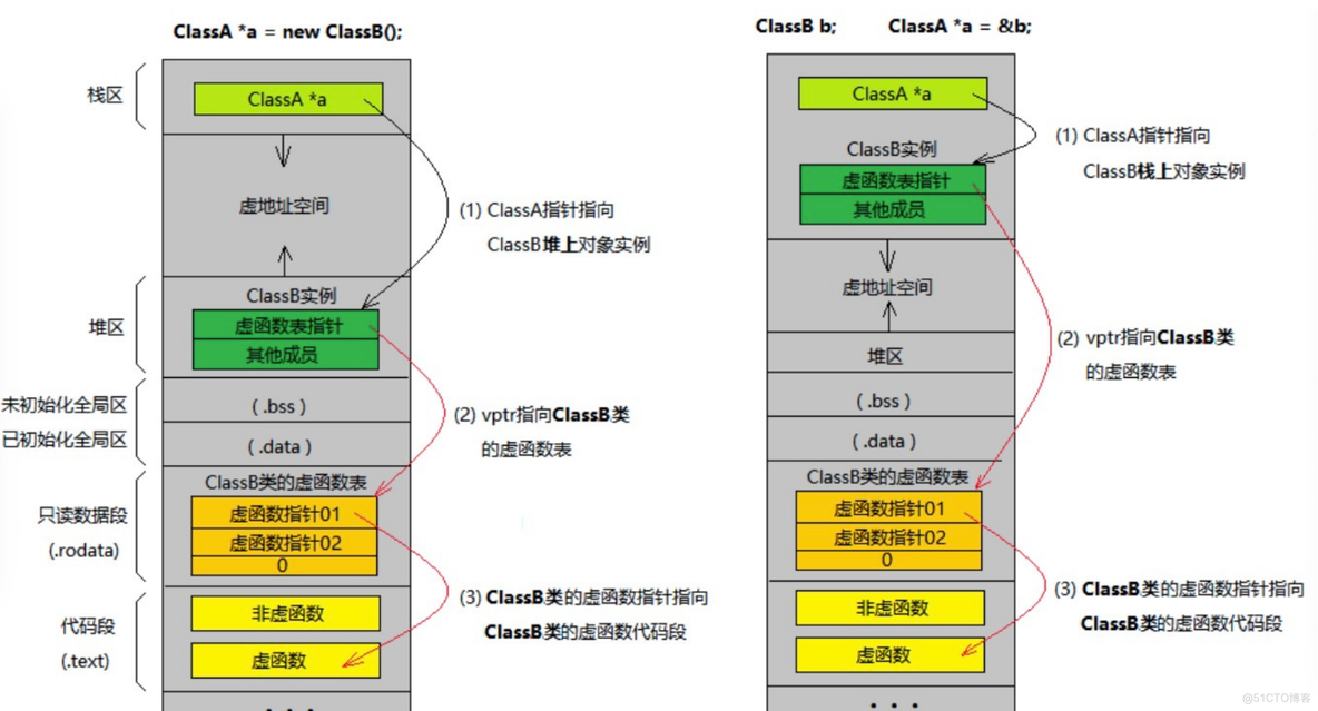 C++将派生类赋值给基类_赋值_03