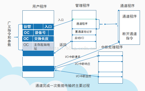 timer 轮询取消 java 轮询中断dma_中断处理