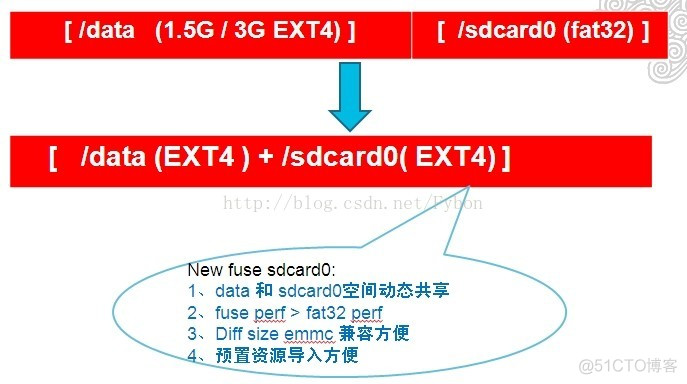 android sdcard存储方案二（基于fuse文件系统）_存储