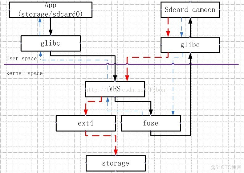 android sdcard存储方案二（基于fuse文件系统）_fuse_02