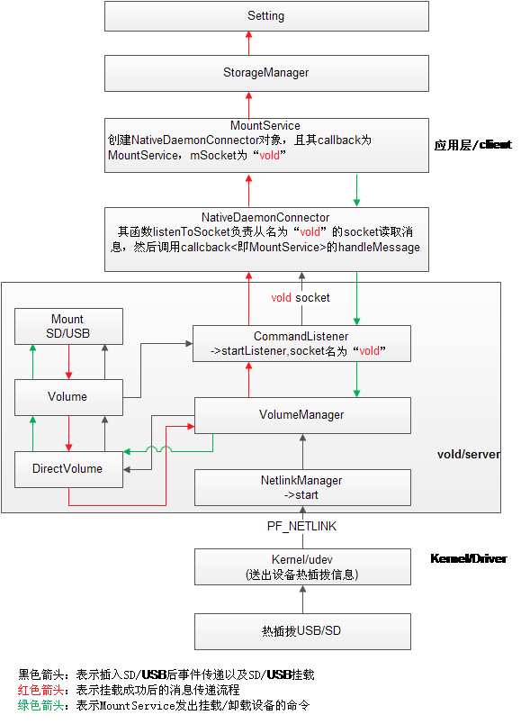 Android热插拔事件处理流程_mountservice