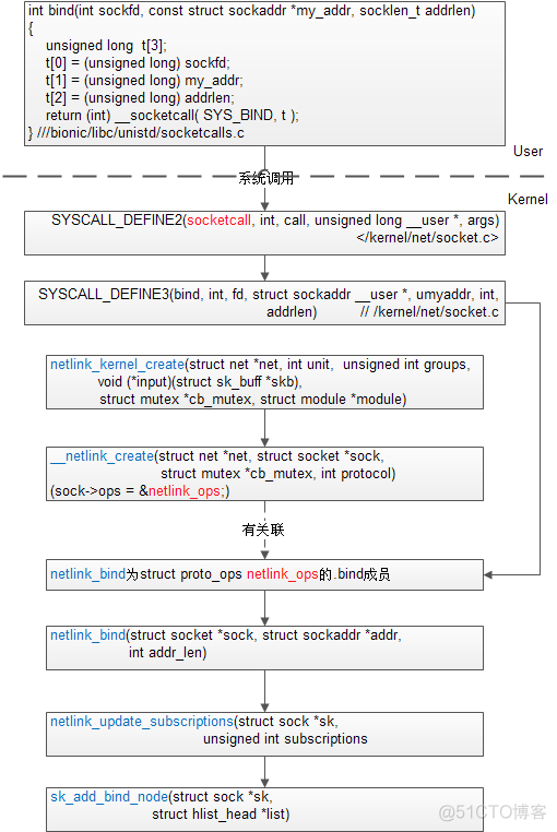 Android热插拔事件处理流程_vold_05