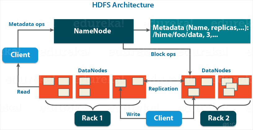 hadoop 半结构化 文件读取 hadoop体系结构_hadoop 半结构化 文件读取_02