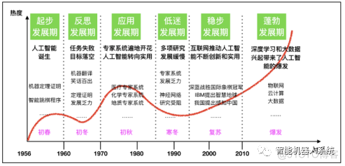 智能时代的蜕变：人工智能发展历程_物联网_05