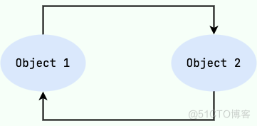 对象之间循环引用
