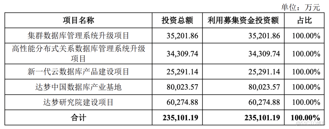 达梦 inner join update mysql 达梦上市终止原因_数据分析_04