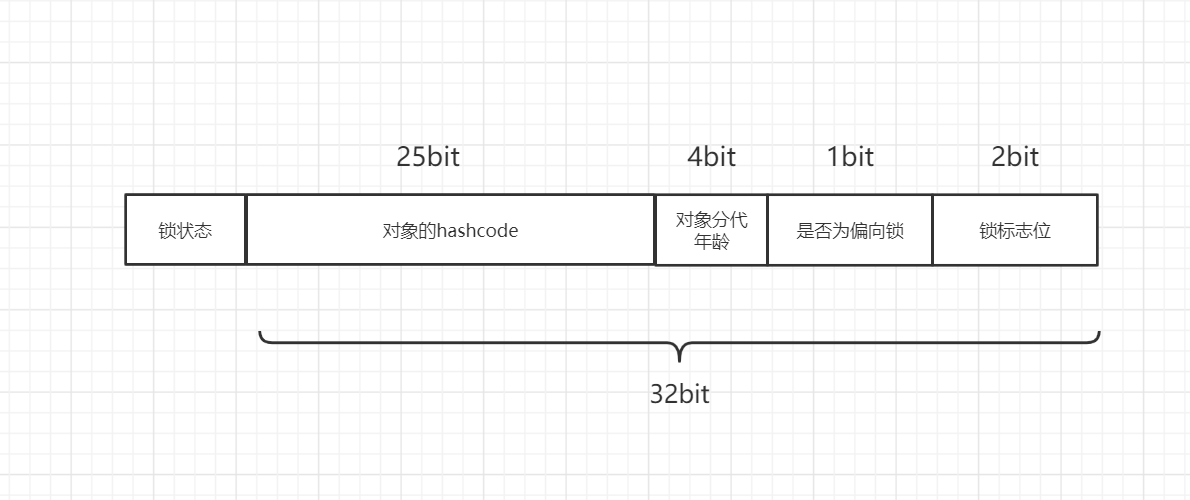 java 锁升级 和 锁降级 java 锁的升级_并发编程_02