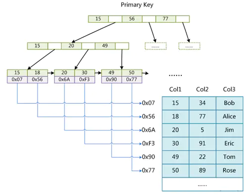 mysql索引 大数据表 mysql索引比数据大_mysql索引 大数据表_13