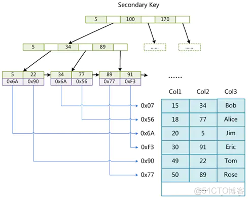 mysql索引 大数据表 mysql索引比数据大_mysql_14