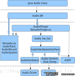 android audio路由 android hardware audio_android audio路由