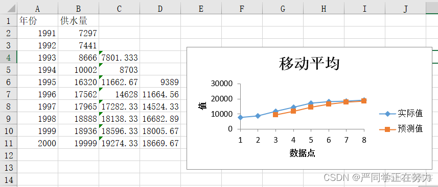 python移动平均法预测 移动平均法预测excel_python移动平均法预测_12