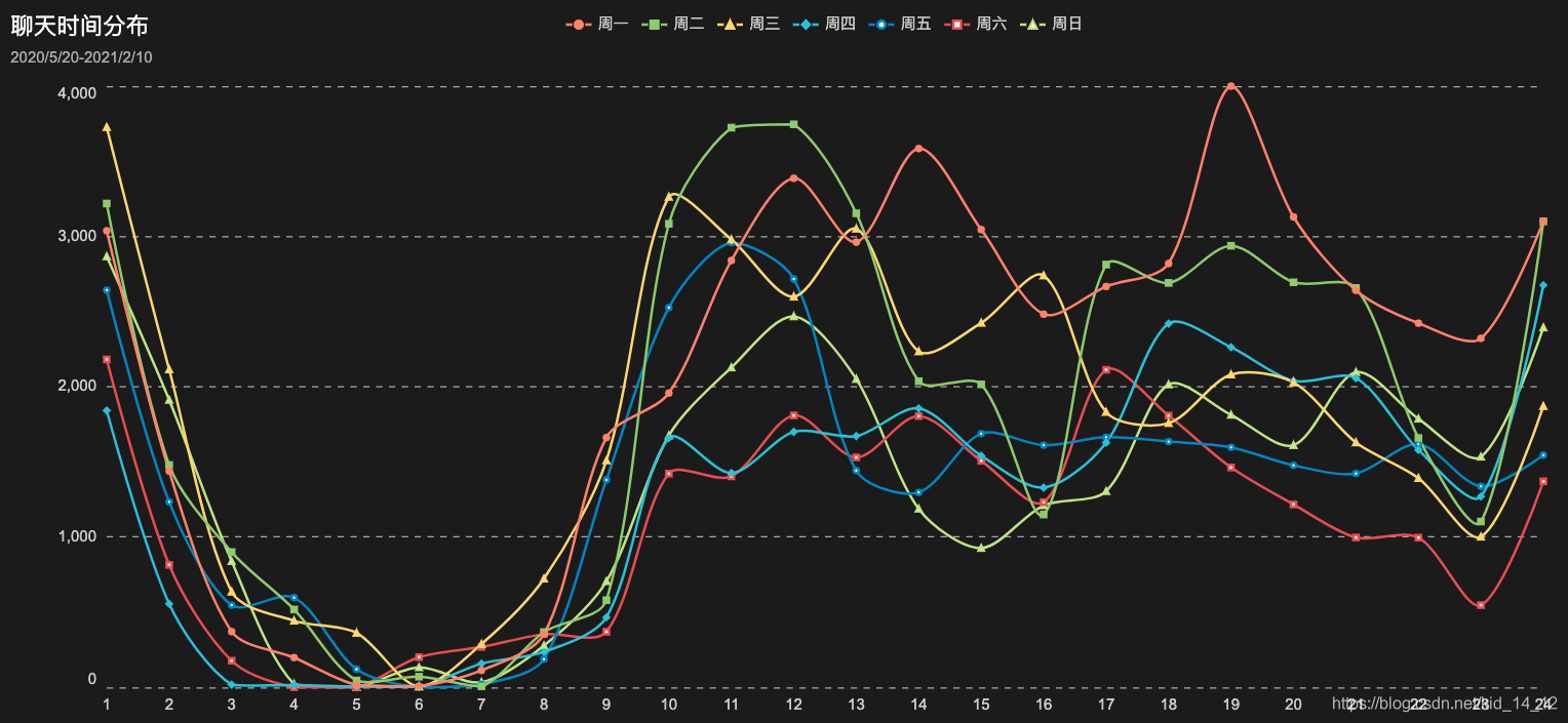 python获取电脑端微信的聊天记录 python抓取微信群聊天记录_python获取电脑端微信的聊天记录_03