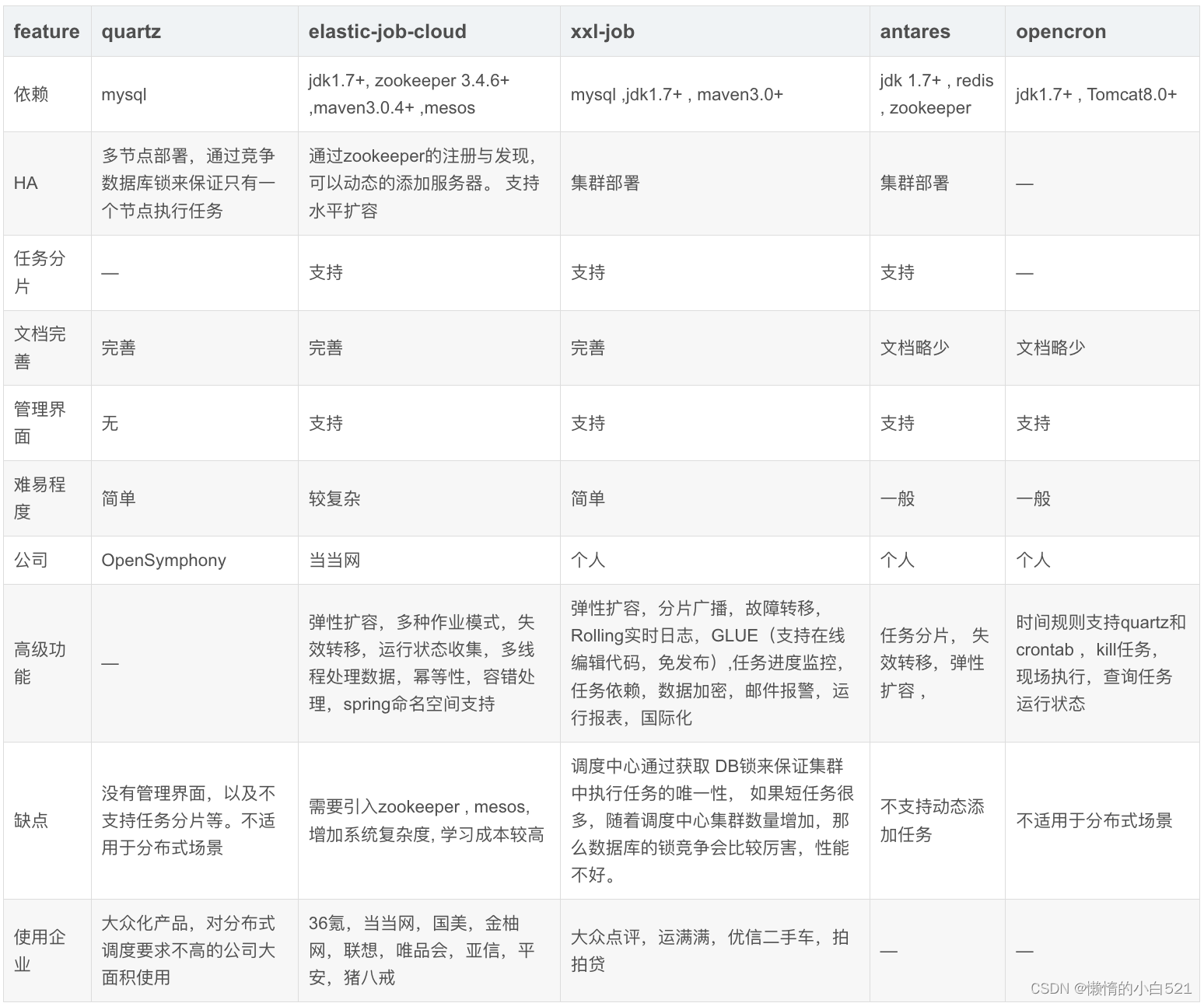 定时任务之Springboot整合Quartz详解_定时任务