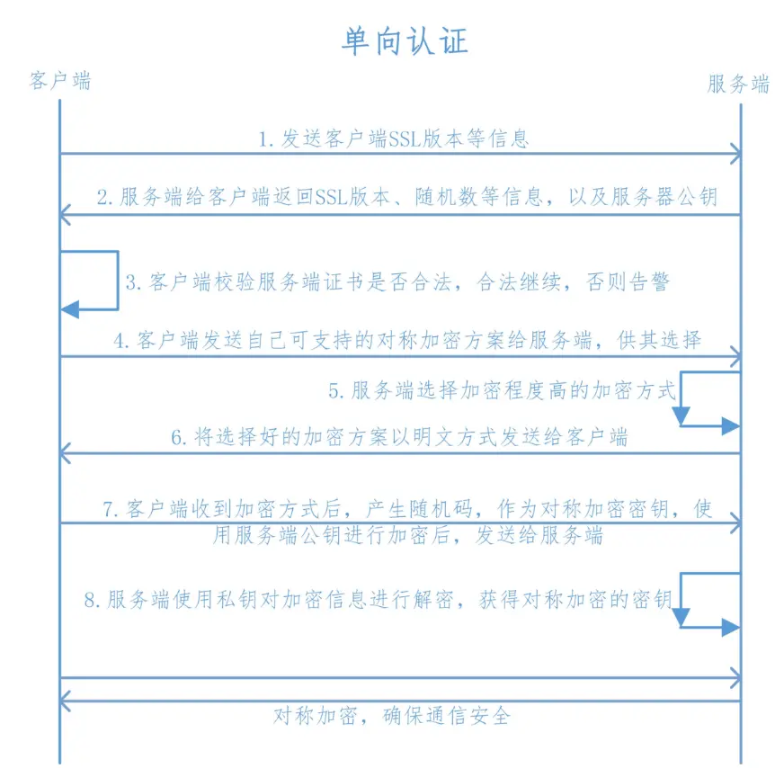 java paho ssl双向认证 ssl证书双向认证_java paho ssl双向认证_02