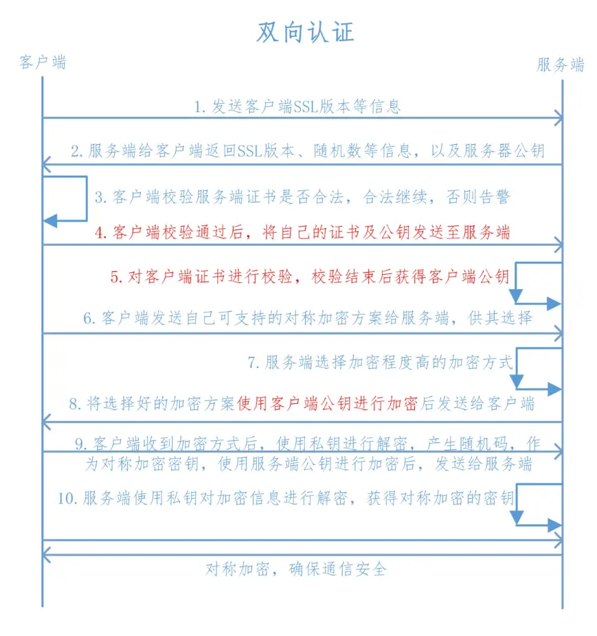 java paho ssl双向认证 ssl证书双向认证_网络_03