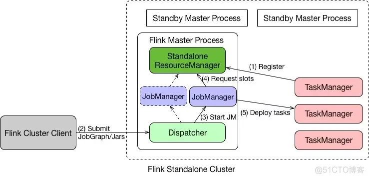 flink和yarn的区别 flink on yarn原理_flink和yarn的区别_03