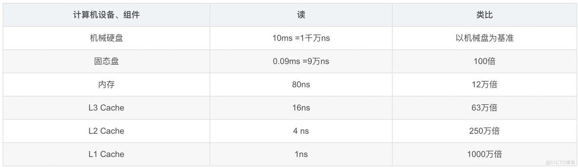 读多写少的存储架构 存储的读写速度_DB_02