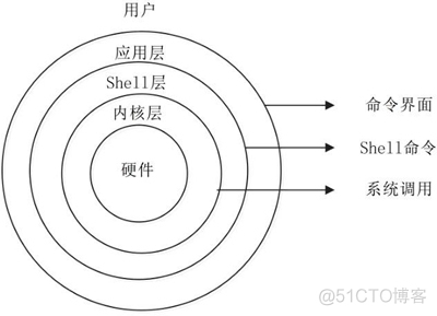 ios底层linux linux底层架构_ios底层linux