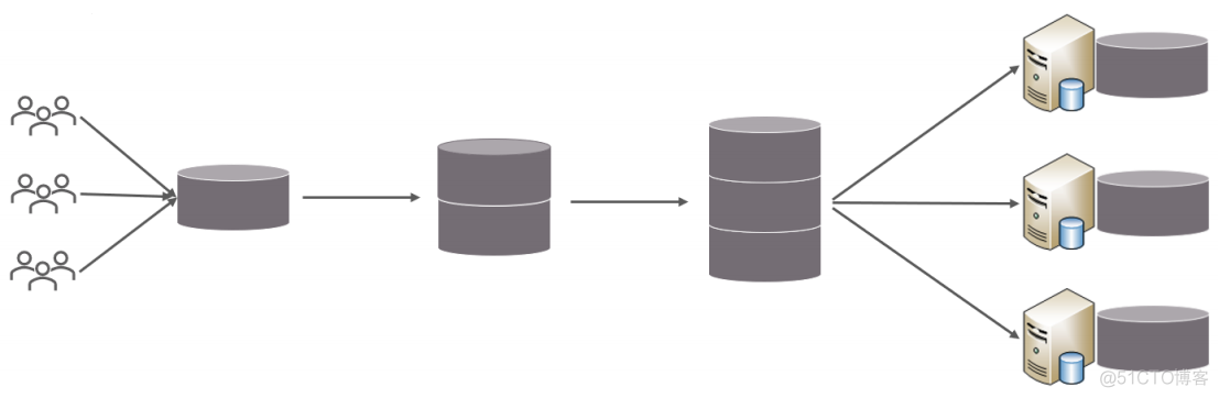 mysql碎片是怎么回事 mysql分片规则_mysql_02