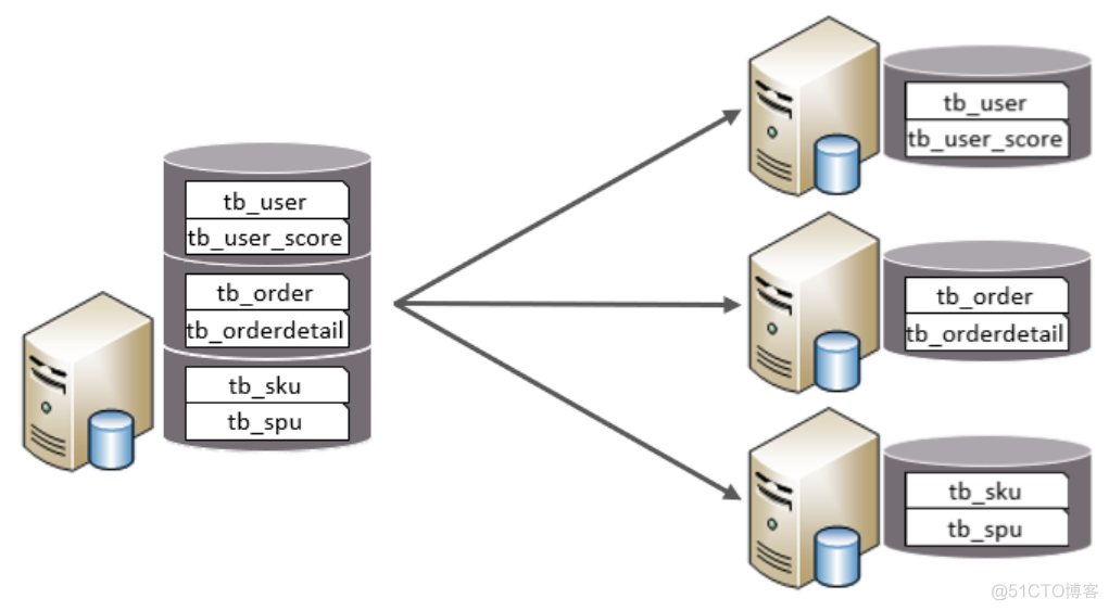 mysql碎片是怎么回事 mysql分片规则_数据_04