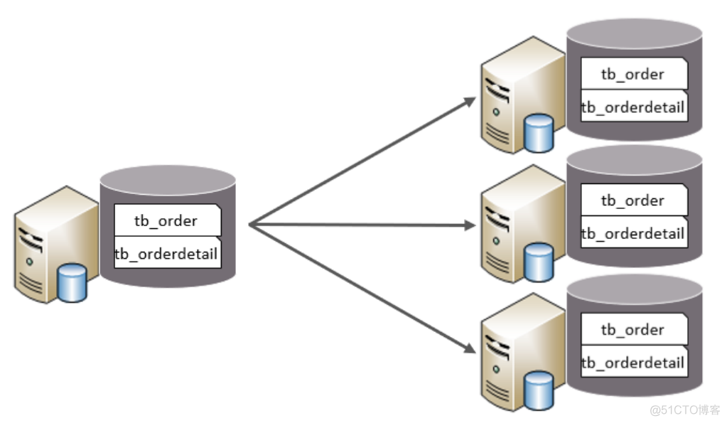 mysql碎片是怎么回事 mysql分片规则_数据库_06