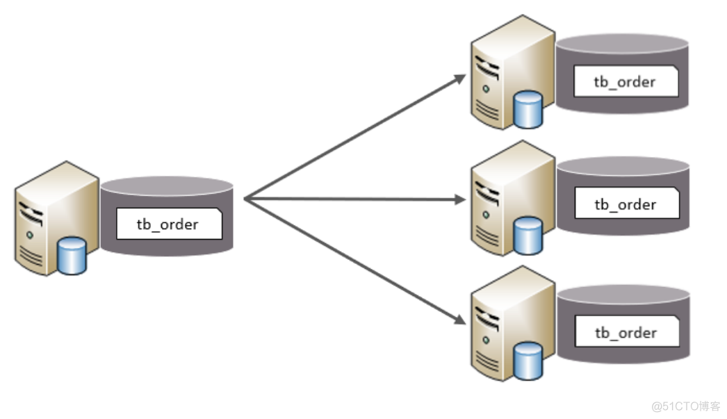 mysql碎片是怎么回事 mysql分片规则_java_07