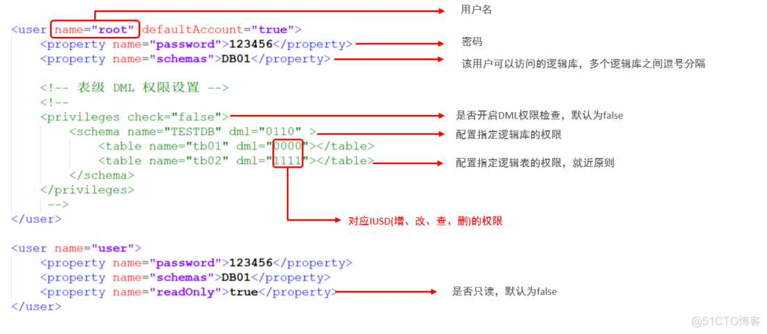 mysql碎片是怎么回事 mysql分片规则_java_32