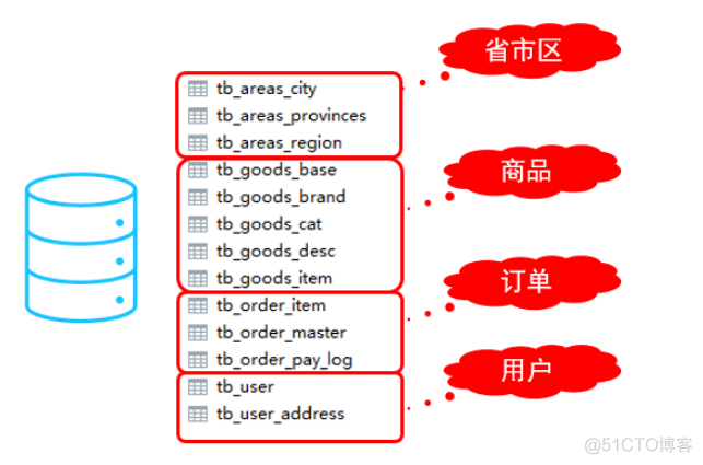 mysql碎片是怎么回事 mysql分片规则_mysql碎片是怎么回事_33