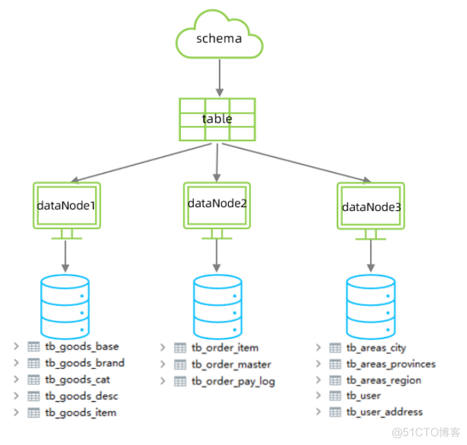 mysql碎片是怎么回事 mysql分片规则_数据库_34