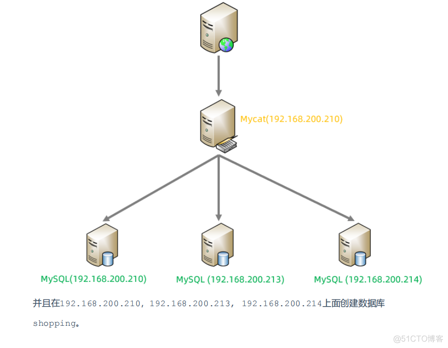 mysql碎片是怎么回事 mysql分片规则_数据库_35