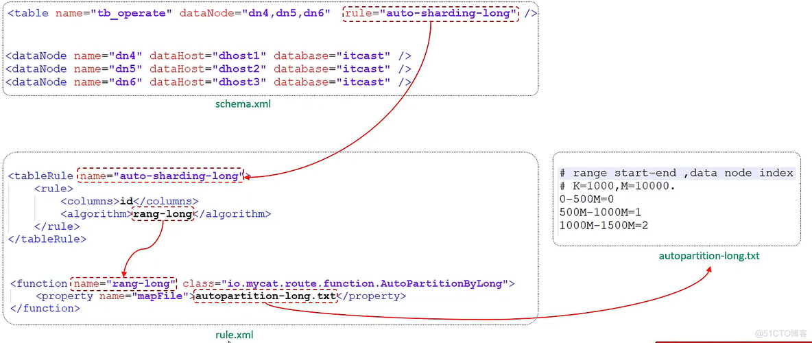 mysql碎片是怎么回事 mysql分片规则_数据_40