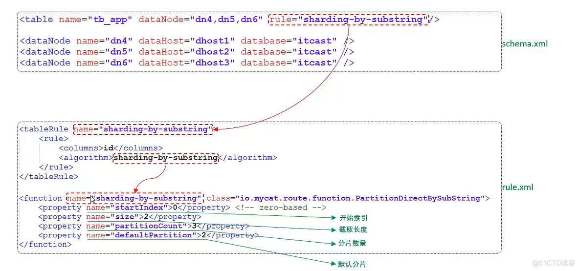 mysql碎片是怎么回事 mysql分片规则_mysql_48