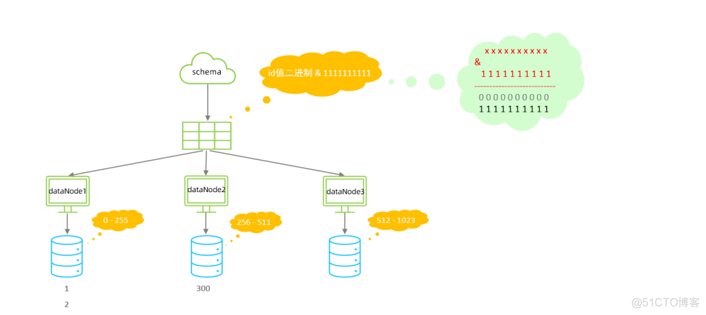 mysql碎片是怎么回事 mysql分片规则_数据库_49