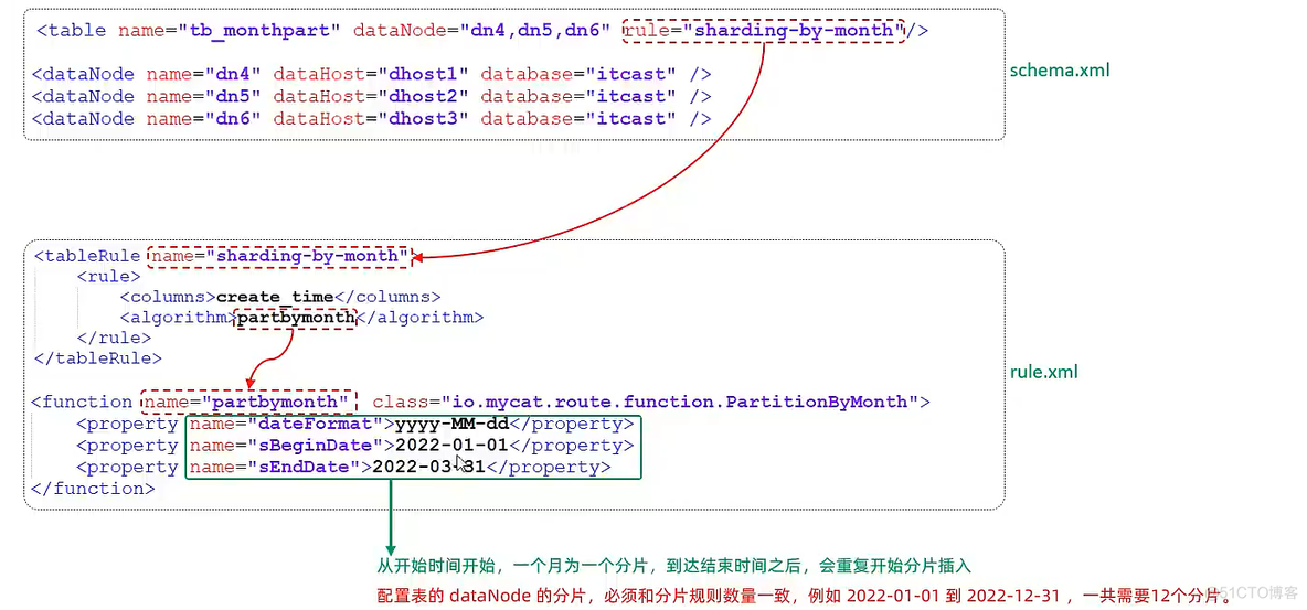 mysql碎片是怎么回事 mysql分片规则_mysql_58