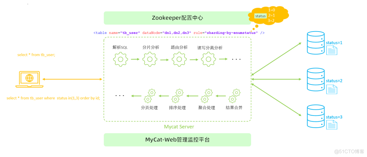 mysql碎片是怎么回事 mysql分片规则_mysql_59