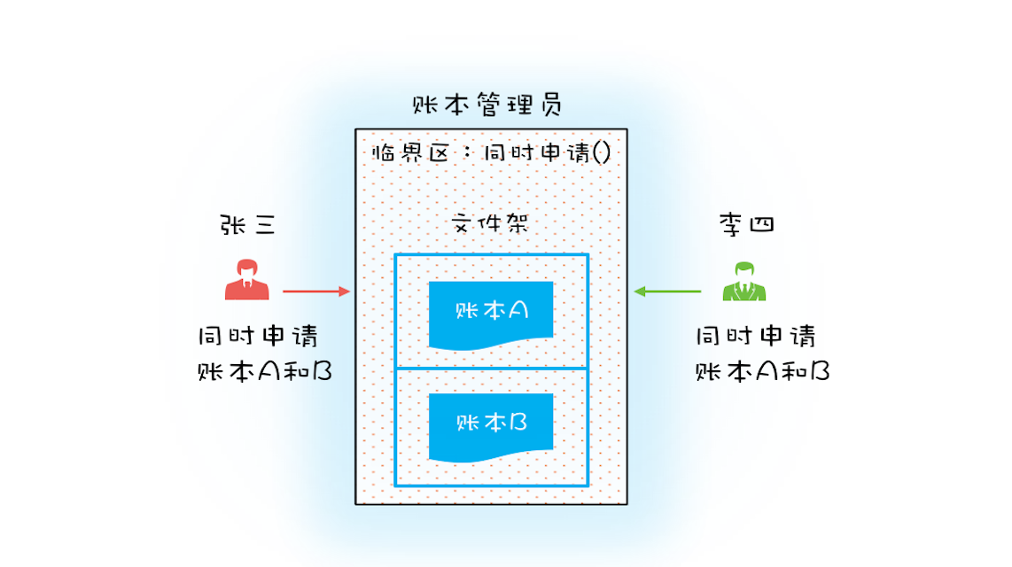 javaSHA解密方法 java解锁_临界区_05