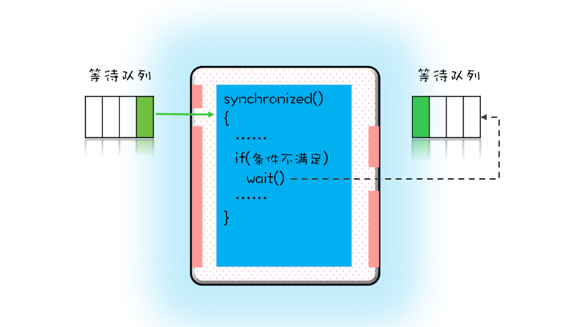 javaSHA解密方法 java解锁_临界区_06