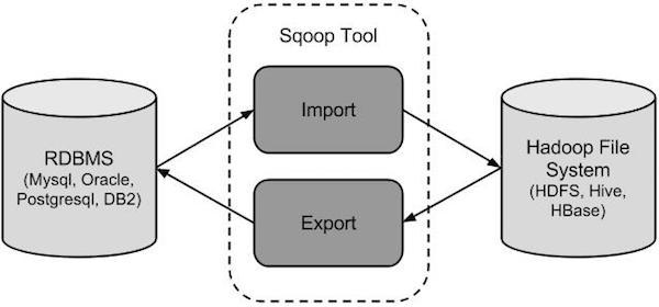 sqoop从mysql导入到mysql sqoop导出数据到mysql_Hadoop