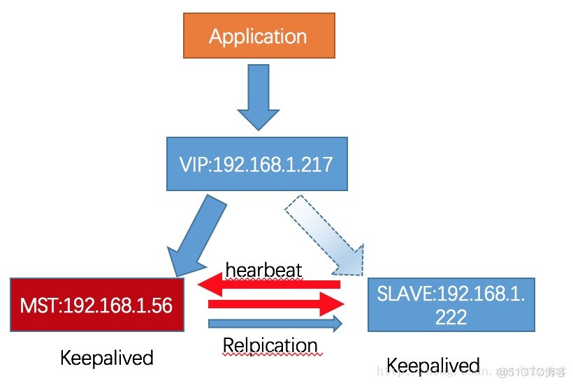 Mysql数据库双主从配置失效 mysql5.7双主_Server