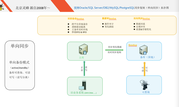 Sql server 双活 数据库双活方式有几种_服务器