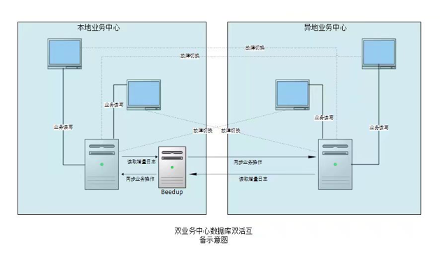 Sql server 双活 数据库双活方式有几种_数据库_04