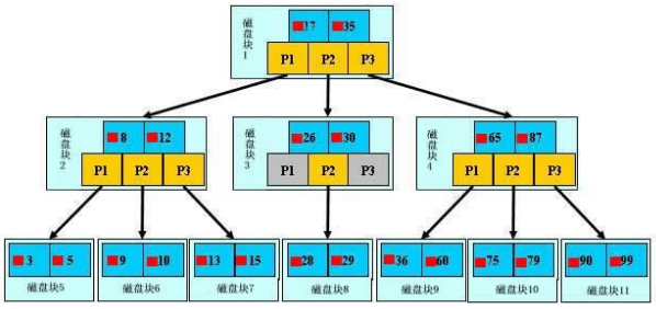 mysql 索引树高度计算 mysql索引b+树原理_数据结构与算法_03