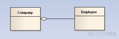 UML类图与类的关系详解_ci_06