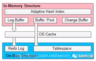 MySQL生产bigint id mysql inodb_内存结构_02