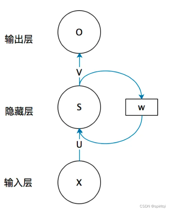 基于循环神经网络的轨迹压缩算法 循环神经网络原理步骤_基于循环神经网络的轨迹压缩算法_02