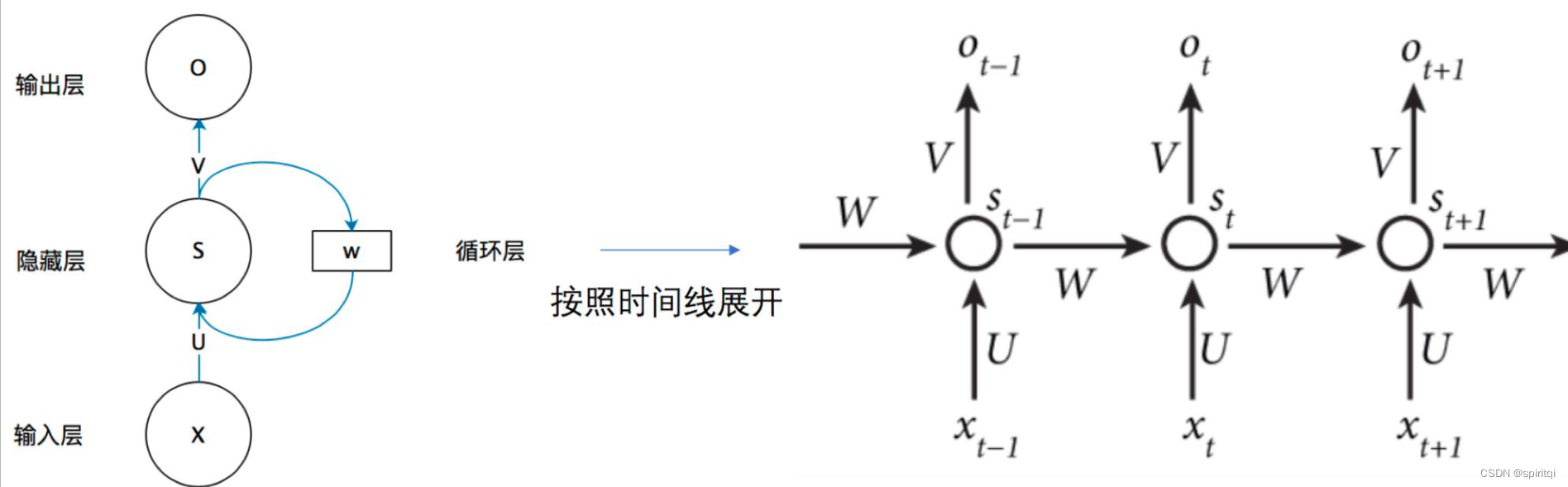 基于循环神经网络的轨迹压缩算法 循环神经网络原理步骤_深度学习_04