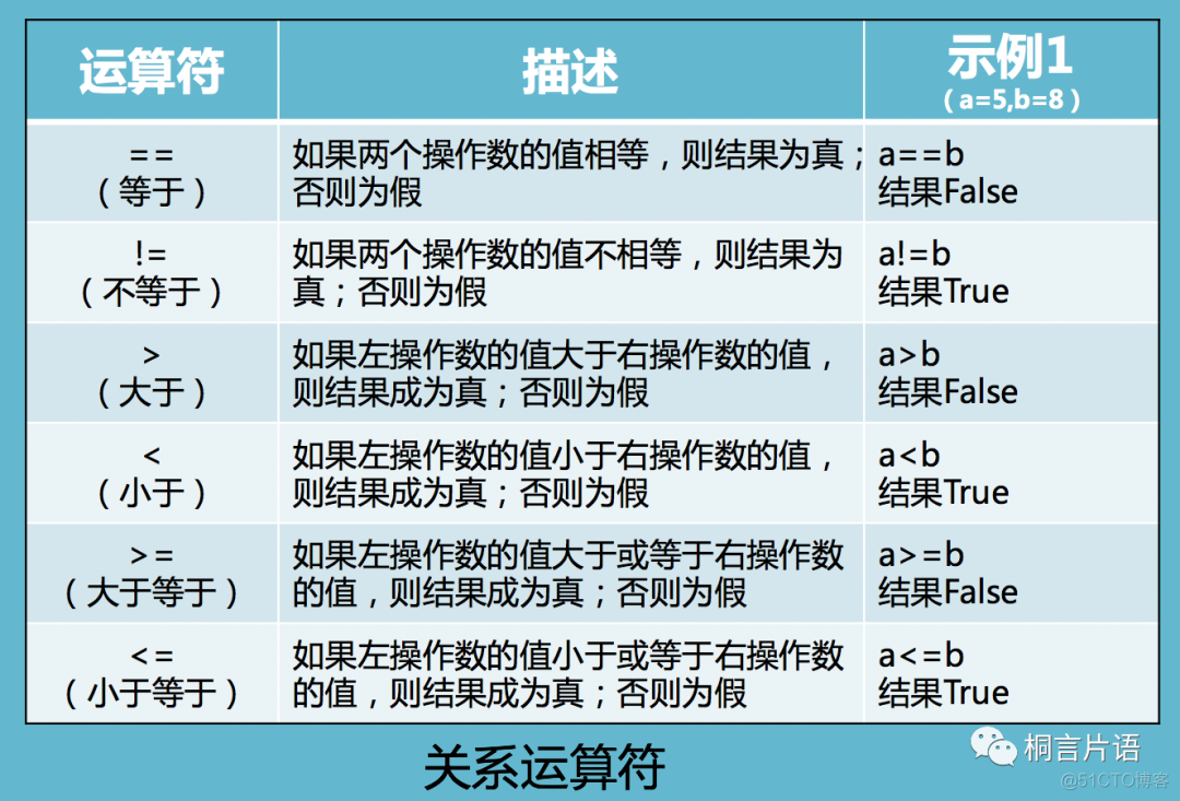 python显示商 python中的商_逻辑运算符