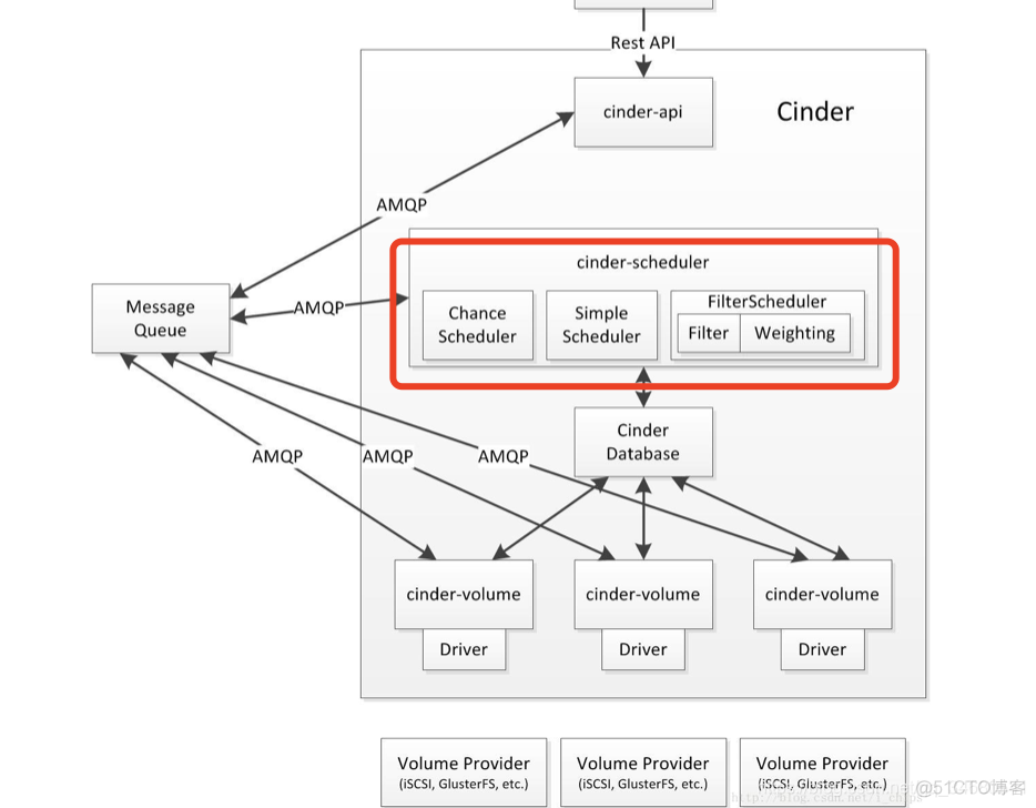 openstack Cinder支持哪些卷类型 openstack的cinder组件_云计算